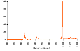 Raman Spectrum of Baryte (2)